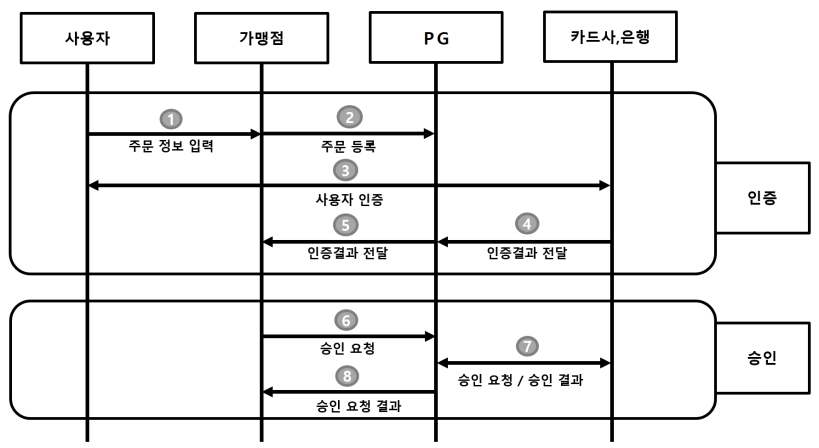 서비스 구조와 결제 처리(신용카드)